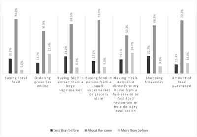 Effect of availability and COVID-19 vaccination on food shopping and consumption behaviors among Jordan universities students